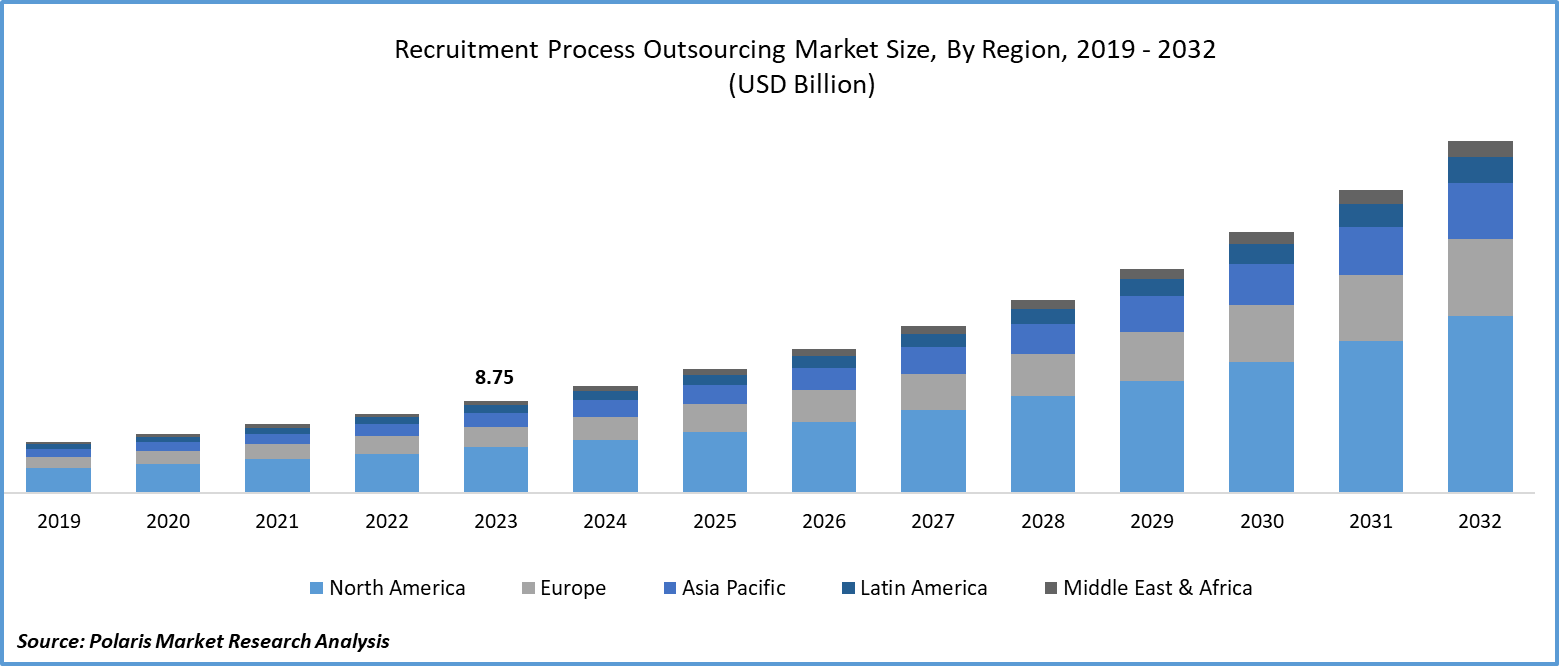 Recruitment Process Outsourcing Market Size